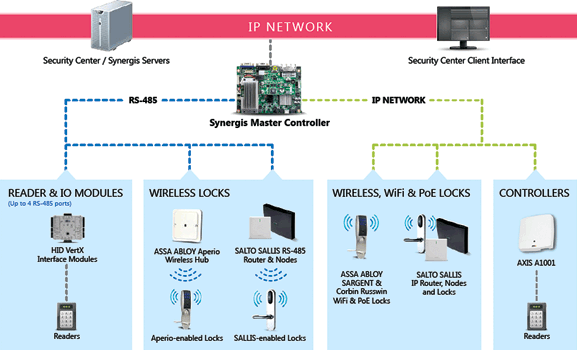 Architecture overview: The Synergis Master Controller supports a variety of third-party interface modules. Simply install the controller on your network and connect to downstream interface modules over RS-485 or IP. With the SMC designed to be an open platform, your investment is protected for years to come.